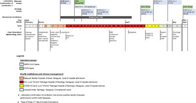 Case Report: First Confirmed Case of Coinfection of SARS-CoV-2 With Choclo orthohantavirus